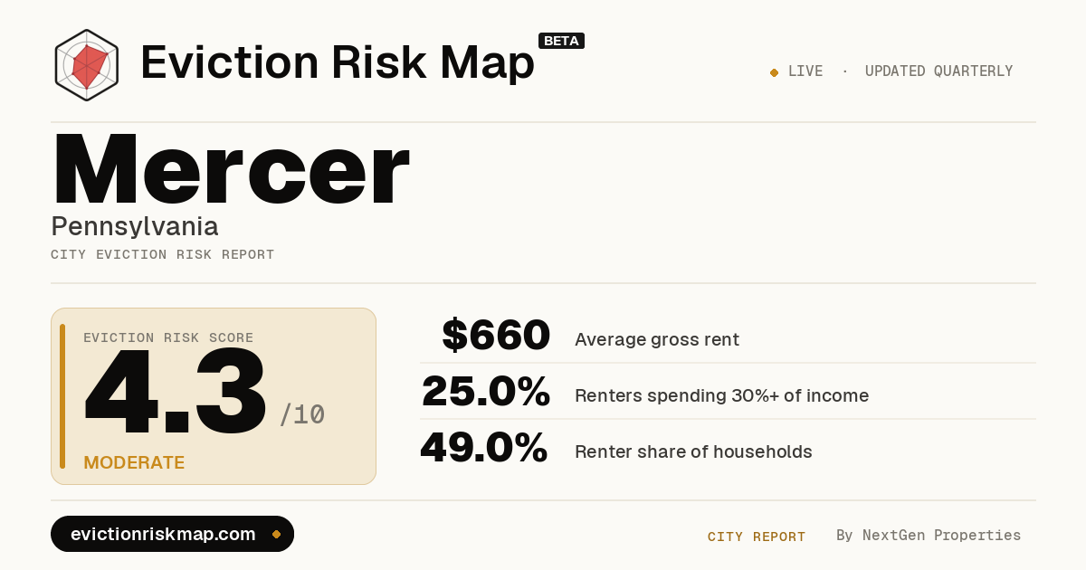 Mercer Ranks Mercer, PA Eviction Risk: MODERATE (4.1/10)