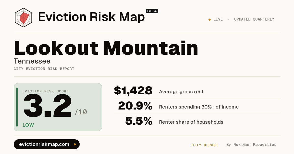 Lookout Rank Lookout Mountain, TN Eviction Risk: VERY LOW (1.9/10)