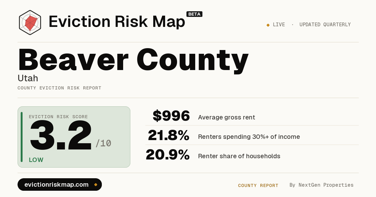 Beaver County, UT Eviction Risk: Very Low (1.8/10)
